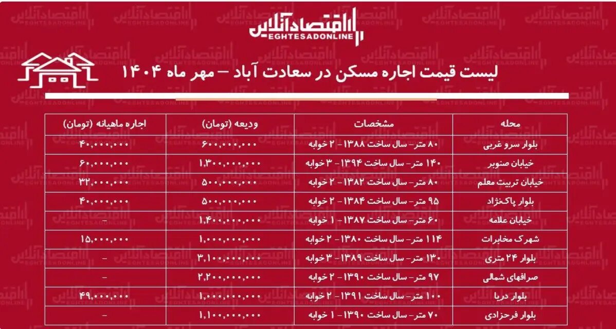اجاره آپارتمان در سعادت‌آباد یکشنبه ۲۷ مهر ۱۴۰۴