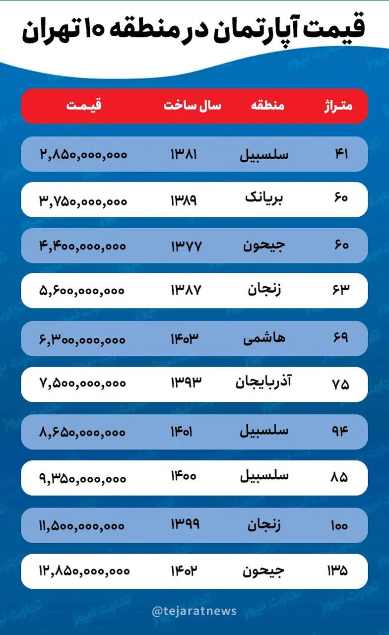 قیمت خرید مسکن در سلسبیل و جیحون دوشنبه ۲۸ مهر ۱۴۰۴