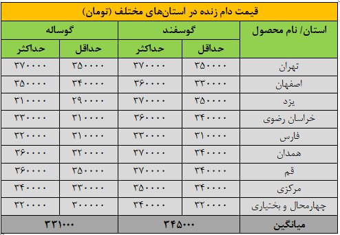 قیمت روز دام زنده ۲۸ مهر ۱۴۰۴