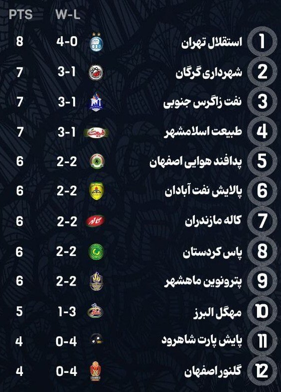 برنامه دیدارهای هفته پنجم لیگ برتر بسکتبال