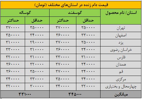 قیمت روز دام‌ زنده پنجشنبه ۱ آبان ۱۴۰۴