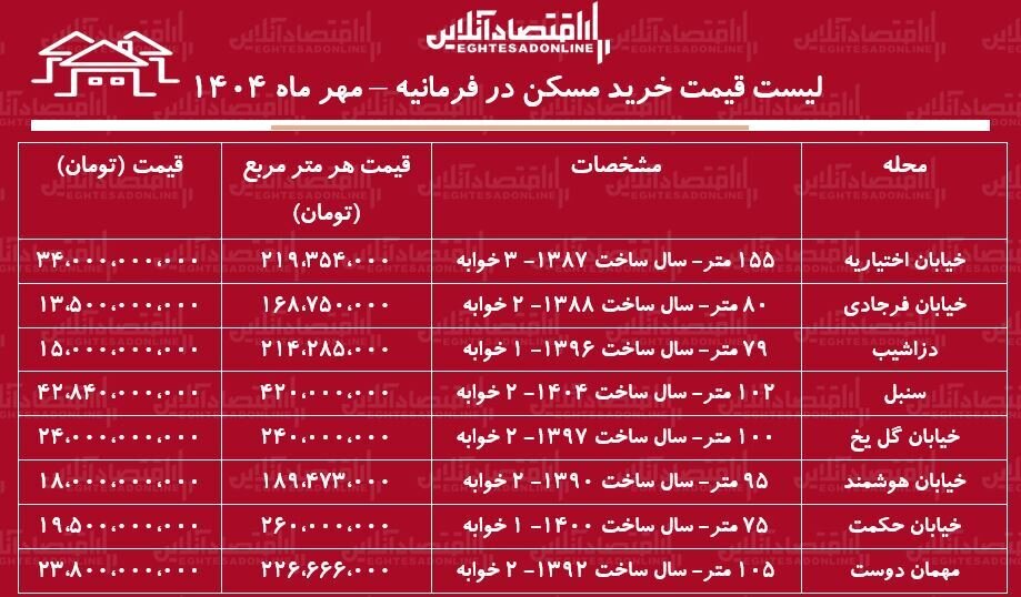 قیمت روز مسکن در تهران شنبه ۳ آبان ۱۴۰۴