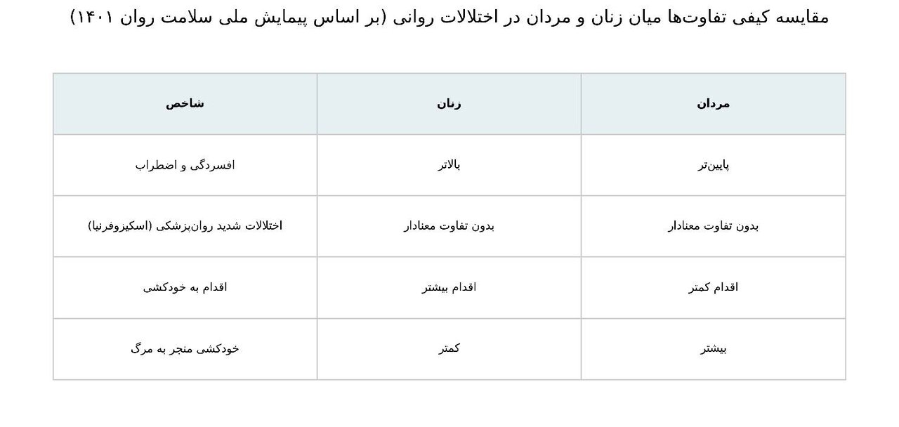 افسردگی شایعترین اختلال روانی در کشور / زنان بیشتر برای درمان مراجعه میکنند