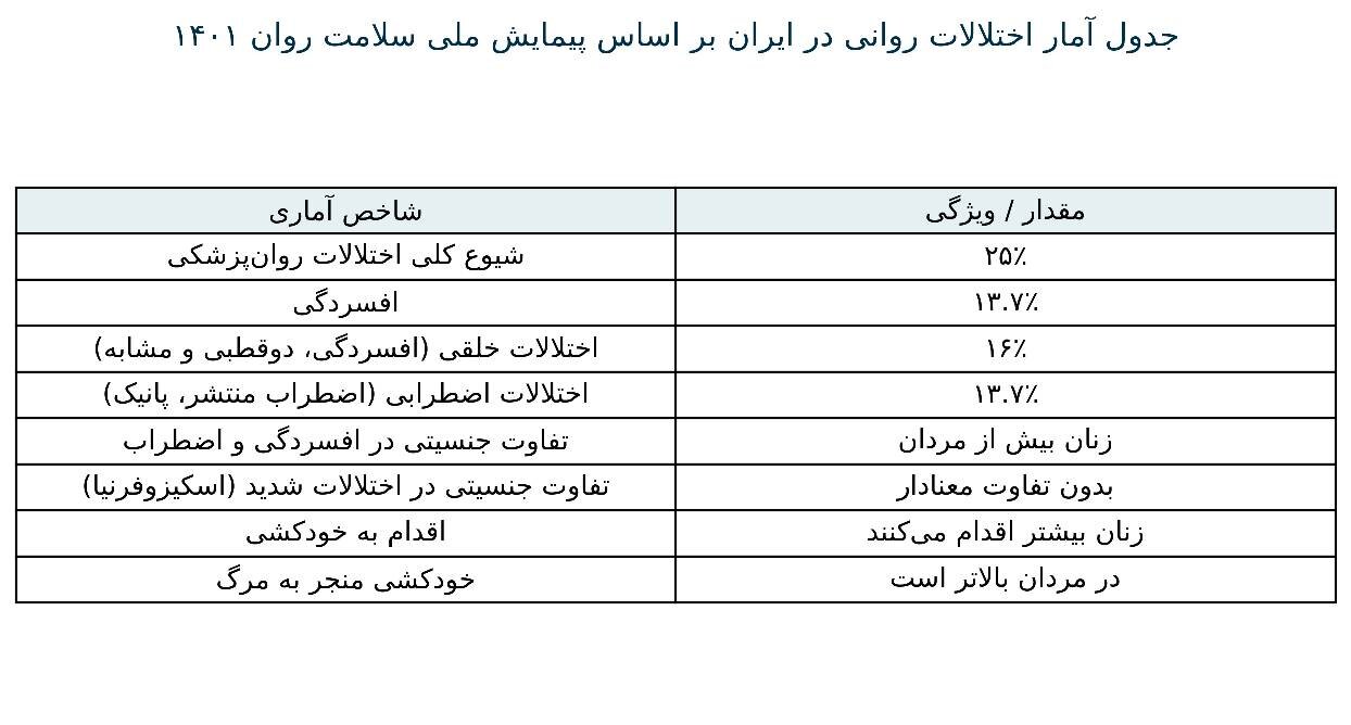 افسردگی شایعترین اختلال روانی در کشور / زنان بیشتر برای درمان مراجعه میکنند