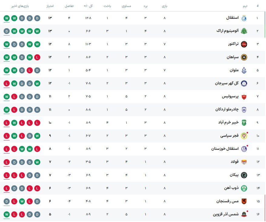 جدول لیگ برتر فوتبال ایران در پایان هفته هشتم