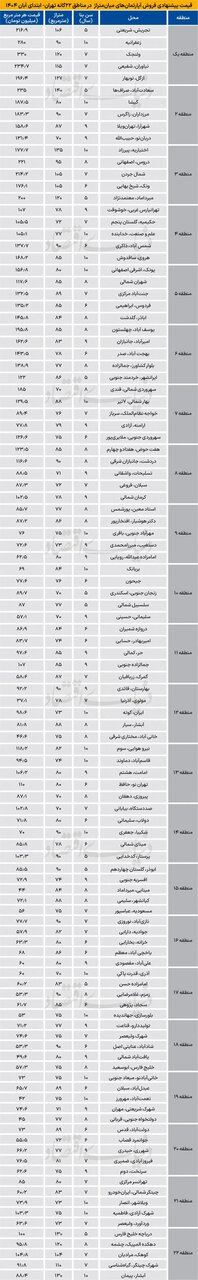 قیمت جدید مسکن در تهران دوشنبه ۵ آبان ۱۴۰۴