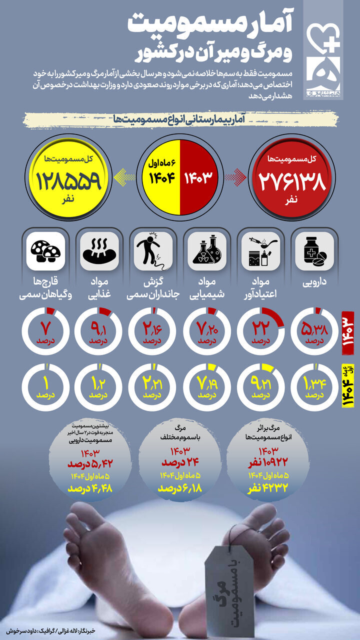 روند صعودی بعضی مسمومیتها در کشور + عکس