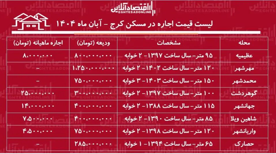 هزینه اجاره آپارتمان در کرج چهارشنبه ۷ آبان ۱۴۰۴