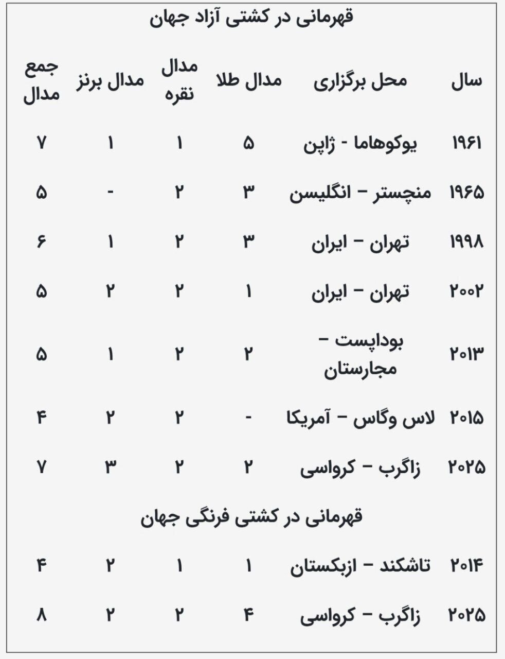 تأیید قهرمانی کشتی آزاد ایران در مسابقات جهانی ۲۰۱۵