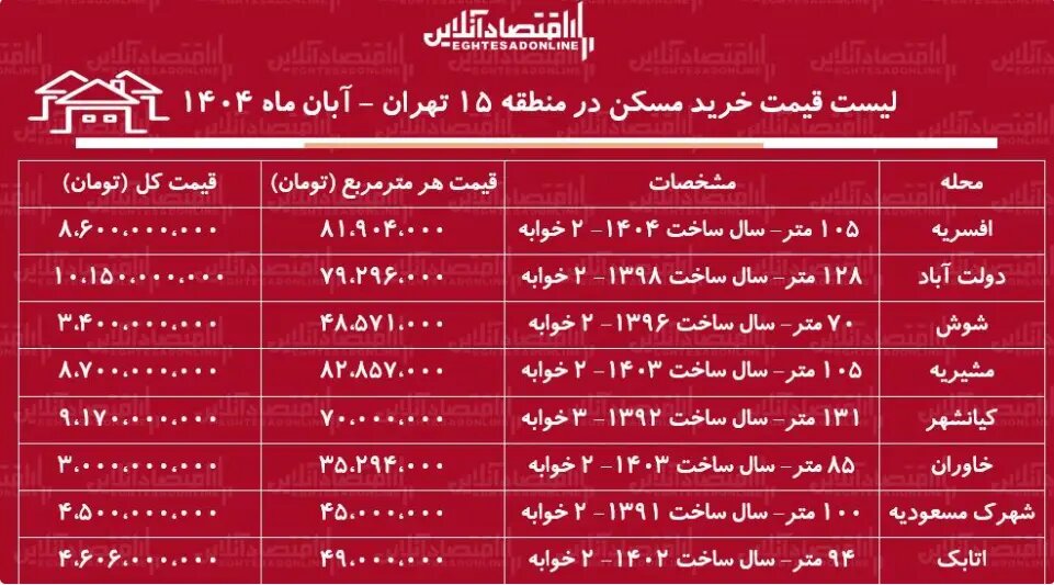 قیمت جدید آپارتمان در جنوب تهران یکشنبه ۱۱ آبان ۱۴۰۴