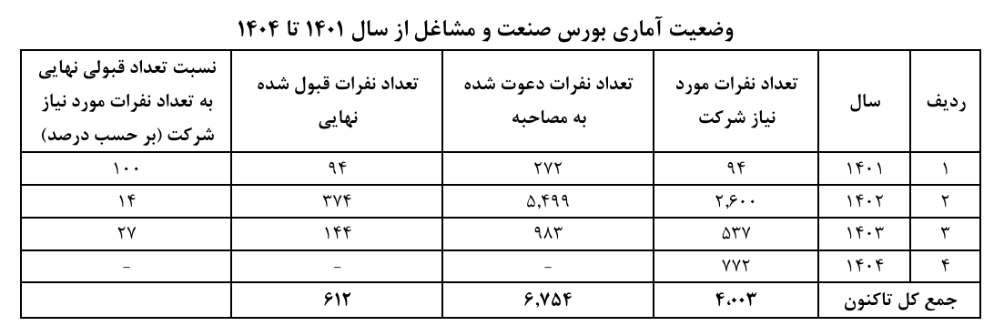 افزایش ۳ برابری درخواست صنایع برای بورسیه دانشجویان از ۱۴۰۱ تا ۱۴۰۴