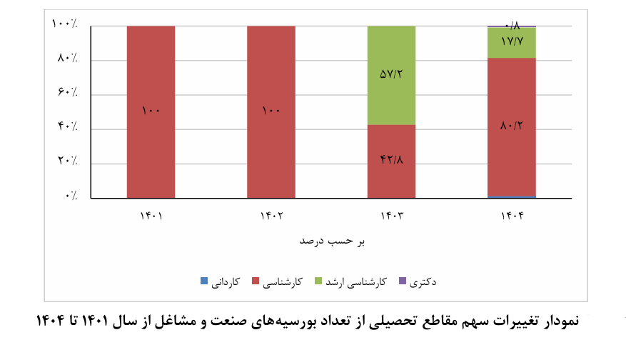 افزایش ۳ برابری درخواست صنایع برای بورسیه دانشجویان از ۱۴۰۱ تا ۱۴۰۴