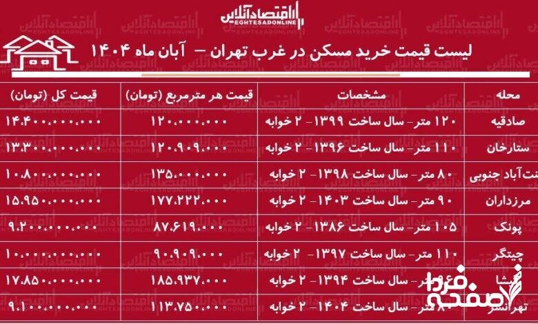 قیمت جدید مسکن در غرب تهران چهارشنبه ۱۴ آبان ۱۴۰۴