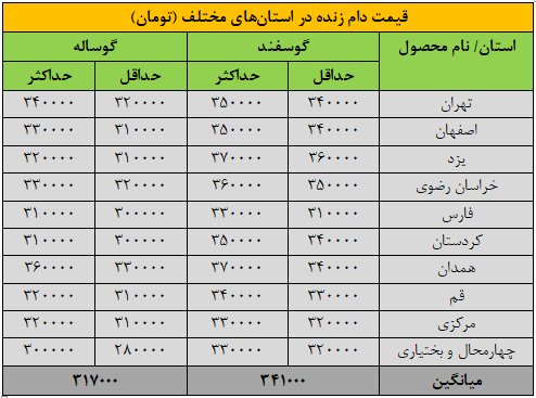 قیمت روز دامزنده دوشنبه ۱۹ آبان ۱۴۰۴