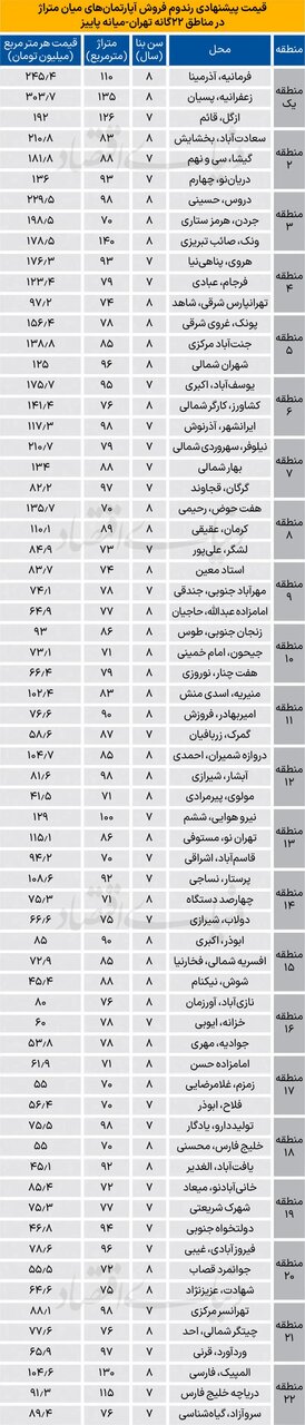 قیمت جدید مسکن در تهران سه‌شنبه ۲۰ آبان ۱۴۰۴