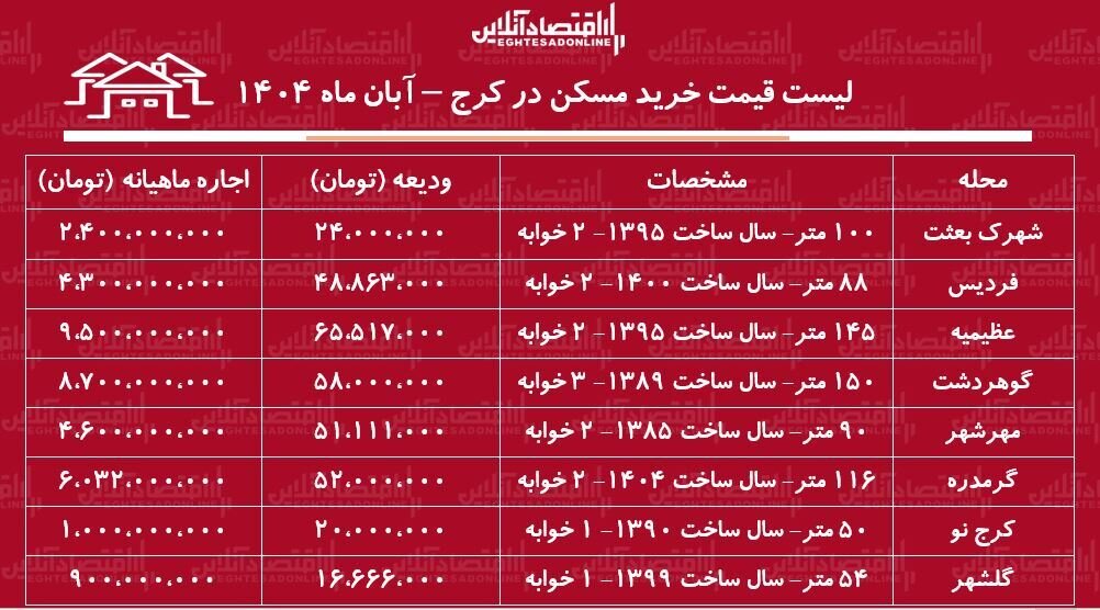 با کمتر از یک میلیارد تومان در کجا می‌توان خانه خرید؟ + جدول