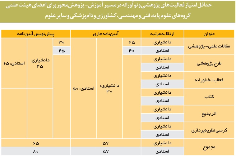 بازنگری آییننامه ارتقای اساتید بدون تغییر/ نسخه جدید همچنان اسیر مقالهمحوری است