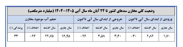 ۱۶ سد مهم کمتر از ۱۰ درصد آب دارند