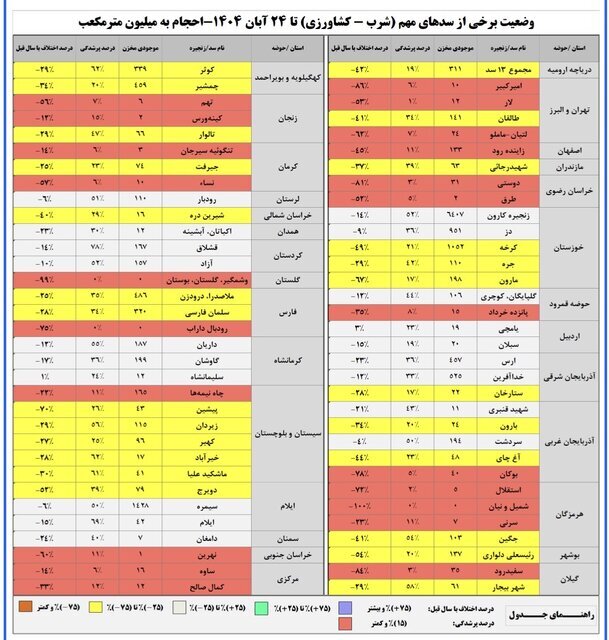 ۱۶ سد مهم کمتر از ۱۰ درصد آب دارند