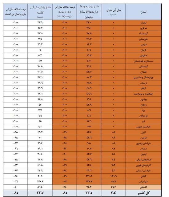 ۱۶ سد مهم کمتر از ۱۰ درصد آب دارند