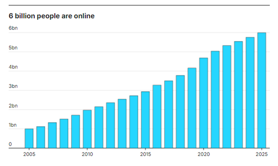بیش از یک چهارم جمعیت جهان هرگز از اینترنت استفاده نکردهاند