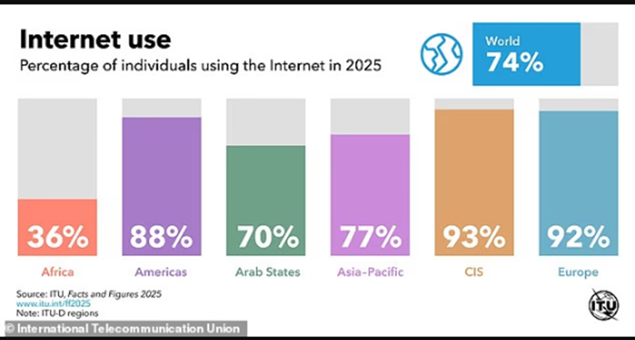 بیش از یک‌ چهارم جمعیت جهان هرگز از اینترنت استفاده نکرده‌اند