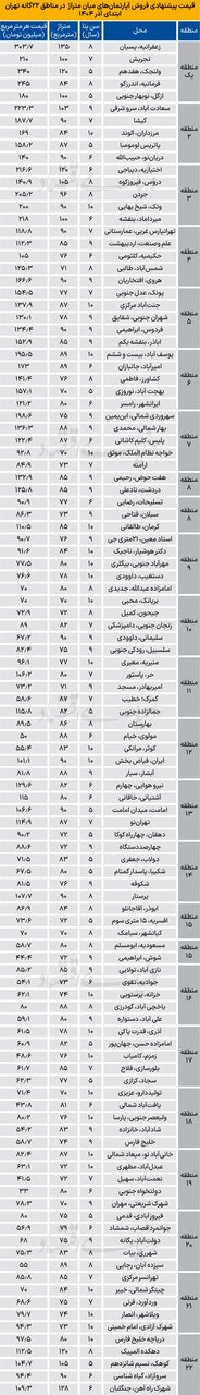 قیمت روز خانههای کوچکمتراژ در تهران یکشنبه ۲ آذر ۱۴۰۴