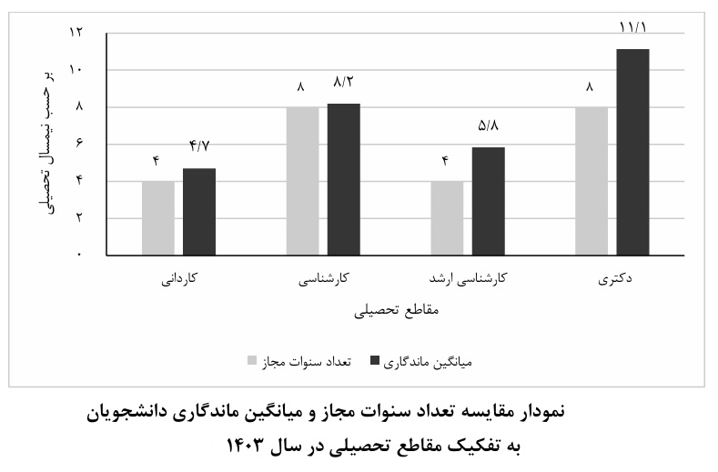 تحصیلات طولانی مانع اشتغال جوانان/ دانشگاهیهای ۲۲ ساله سهبرابر کمتر از همسنهای غیردانشگاهی شاغلاند
