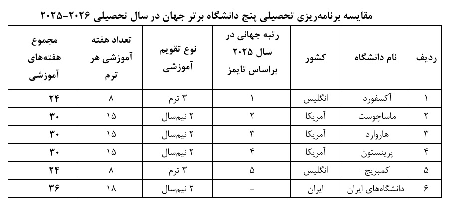 تحصیلات طولانی مانع اشتغال جوانان/ دانشگاهی‌های ۲۲ ساله سه‌برابر کمتر از هم‌سن‌های غیردانشگاهی شاغل‌اند