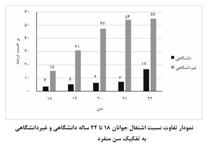تحصیلات طولانی مانع اشتغال جوانان/ دانشگاهی‌های ۲۲ ساله سه‌برابر کمتر از هم‌سن‌های غیردانشگاهی شاغل‌اند