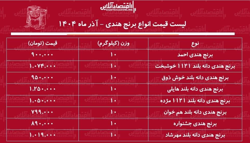 قیمت روز برنج هندی چهارشنبه ۵ آذر ۱۴۰۴