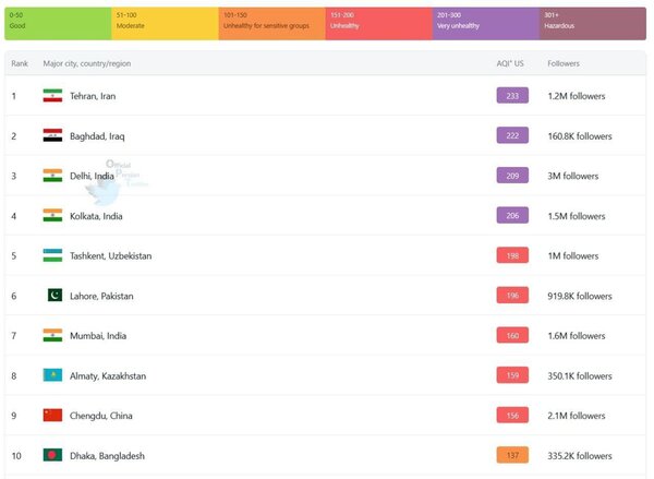 تهران آلودهترین شهر جهان شد