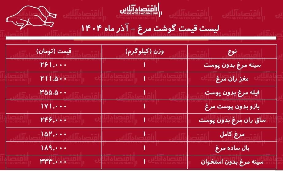 قیمت روز مرغ یکشنبه ۹ آذر ۱۴۰۴