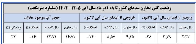 سدهای مهم چند درصد آب دارند؟