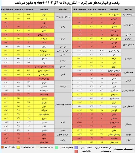 سدهای مهم چند درصد آب دارند؟