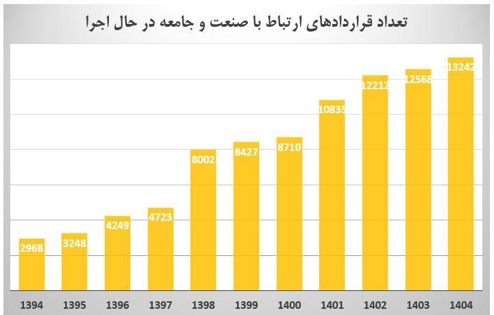 رشد ۳۴۶ درصدی تعداد قراردادهای ارتباط با جامعه و صنعت