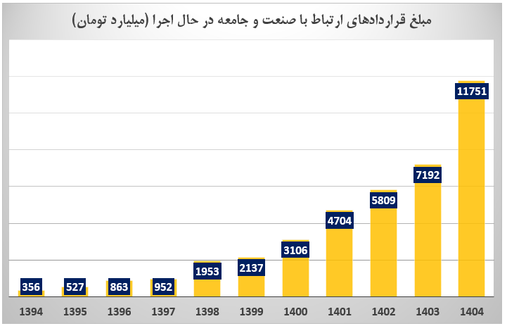 رشد ۳۴۶ درصدی تعداد قراردادهای ارتباط با جامعه و صنعت