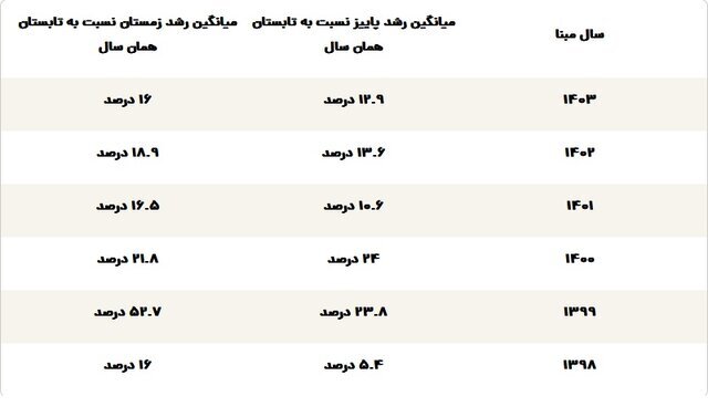 چرا تخم‌مرغ گران شد؟