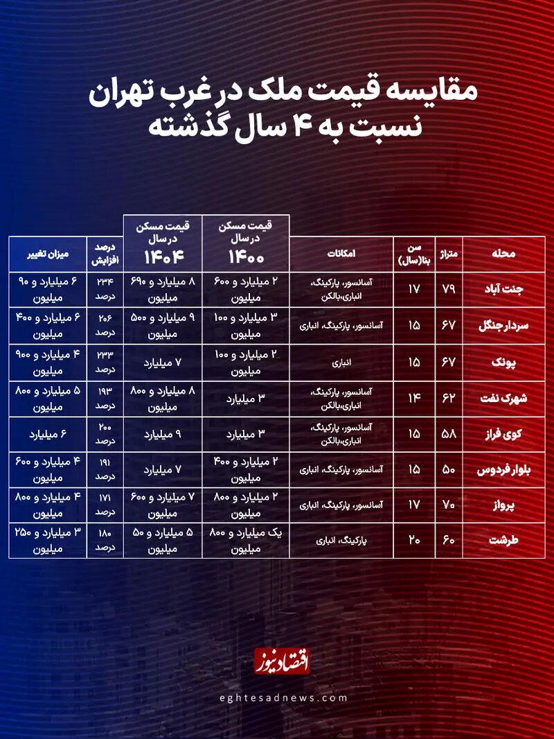قیمت مسکن در غرب تهران‌ چهارشنبه ۱۲ آذر ۱۴۰۴