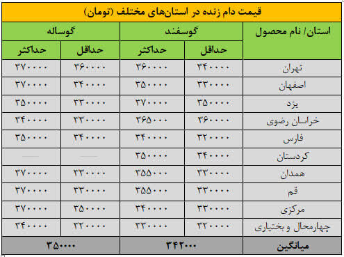 قیمت جدید دام‌زنده شنبه ۱۵ آذر ۱۴۰۴