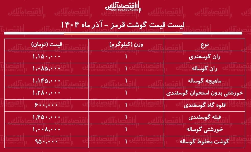 قیمت روز گوشت قرمز دوشنبه ۱۷ آذر ۱۴۰۴