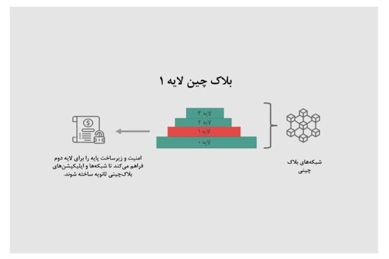 بلاکچین لایه یک چیست؟