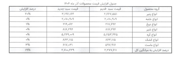 قیمت جدید لبنیات اعلام شد + جدول