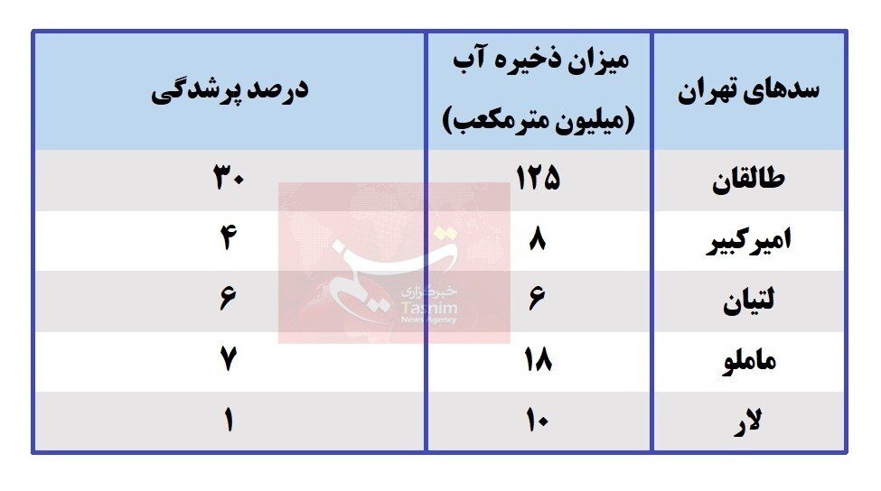 آخرین وضعیت ذخایر سدهای تهران پس از بارشهای اخیر