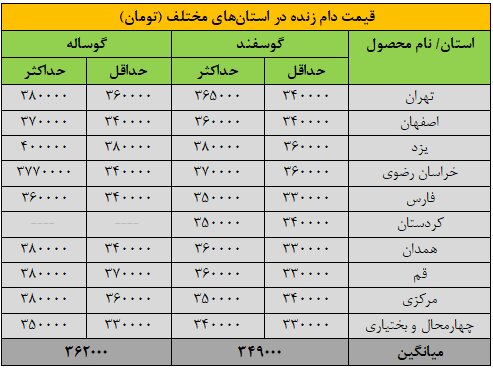 قیمت روز دام زنده شنبه ۲۲ آذر ۱۴۰۴