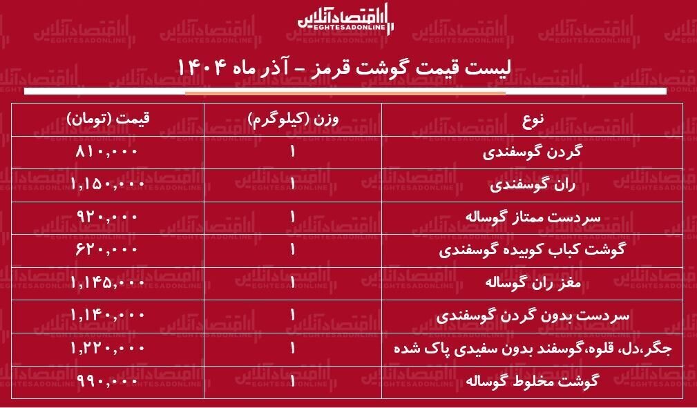 قیمت گوشت گوسفندی یکشنبه ۲۳ آذر ۱۴۰۴