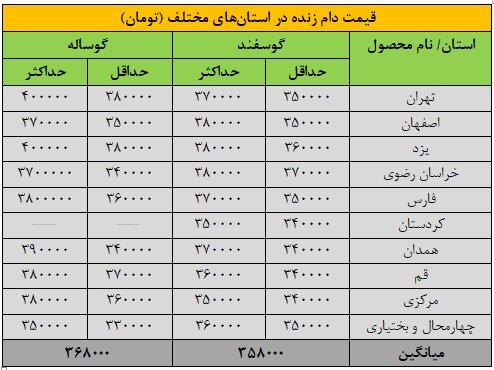 قیمت روز دام زنده ۲۴ آذر ۱۴۰۴