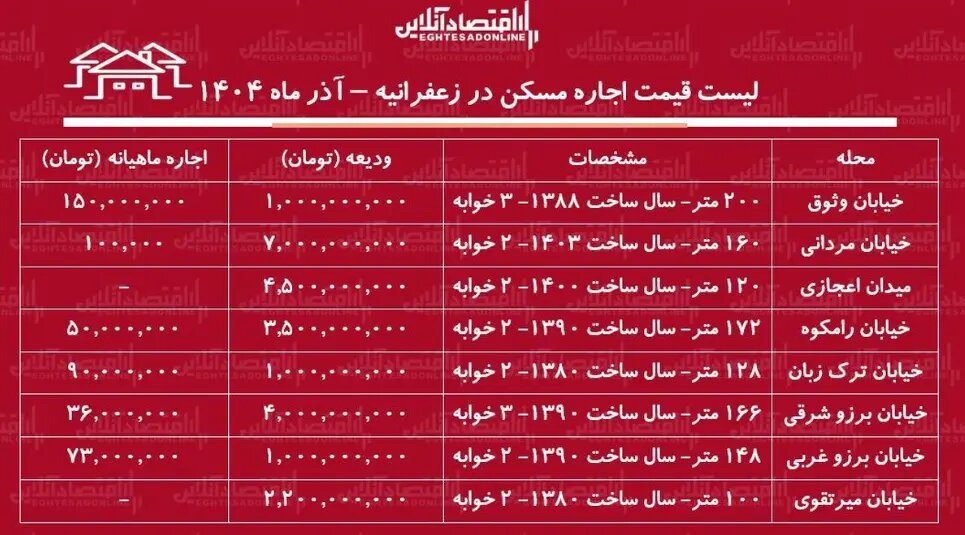اجاره آپارتمان در زعفرانیه دوشنبه ۲۴ آذر ۱۴۰۴