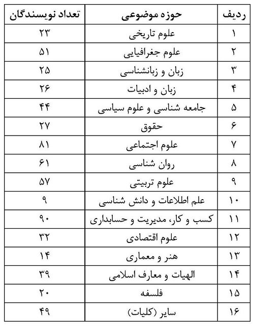 انتشار فهرست پژوهشگران پراستناد علوم انسانی سال ۱۴۰۴
