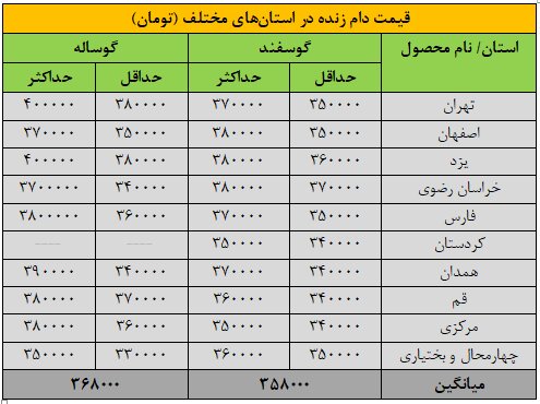 قیمت دامزنده ۲۶ آذر ۱۴۰۴